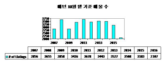 표2